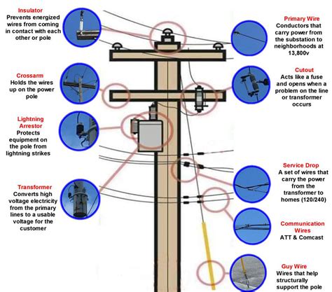 electrical switch box called on telephone poles|electrical poles for power distribution.